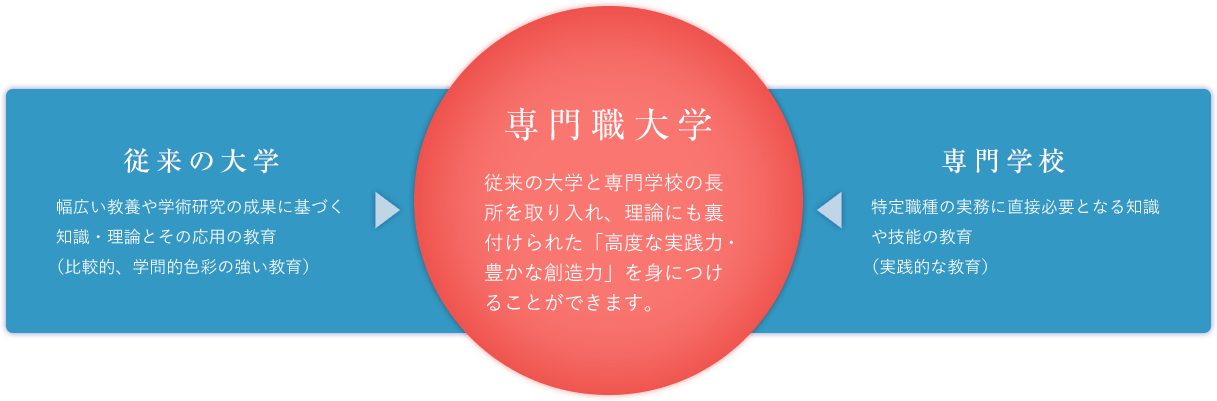 専門職大学:従来の大学と専門学校の長所を取り入れ、理論にも裏付けられた「高度な実践力・豊かな創造力」を身につけることができます。/従来の大学:幅広い教養や学術研究の成果に基づく知識・理論とその応用の教育/専門学校:特定職種の実務に直接必要となる知識や技能の教育