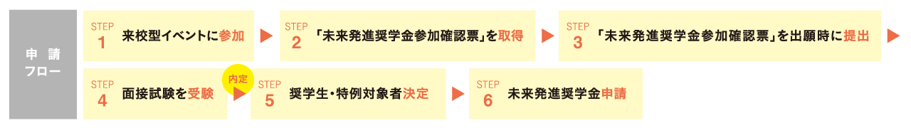 未来発進奨学金申請フロー
