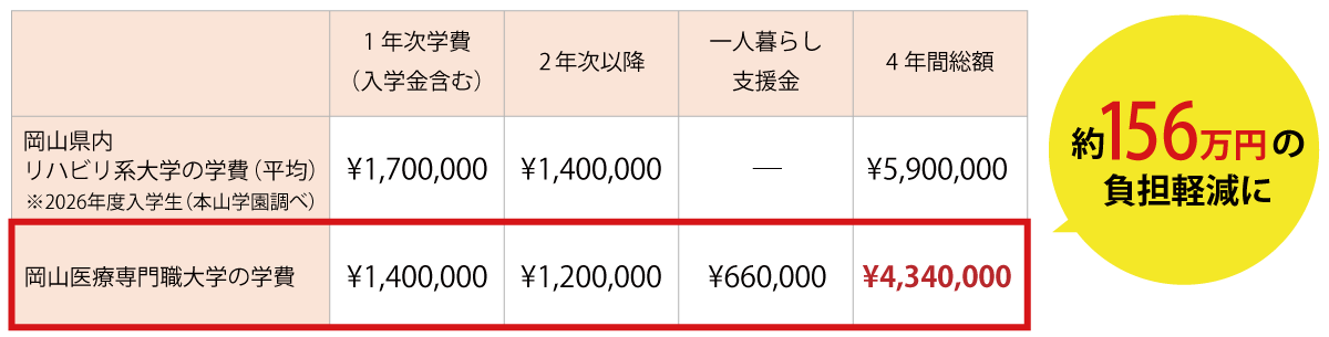 修学費用の比較表