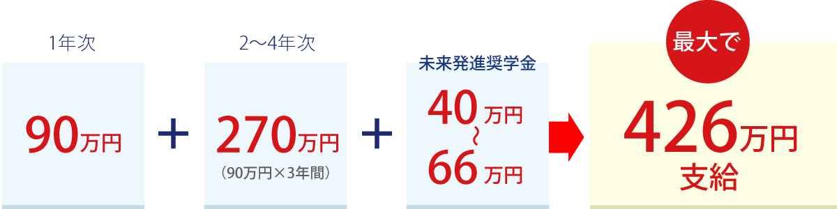 成績優秀者奨学金説明